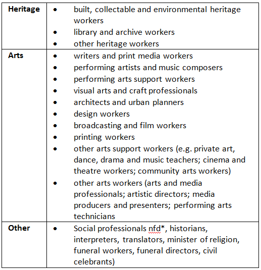 Breakdown of cultural occupations